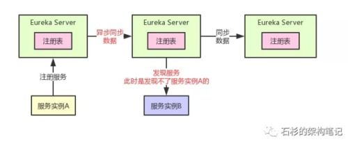 Eureka 2.x停止維護后如何選擇替代的微服務注冊中心