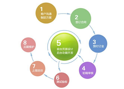 網(wǎng)站建設(shè)公司建站業(yè)務(wù)流程詳解